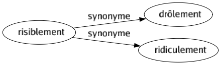 Synonyme de Risiblement : Drôlement Ridiculement 