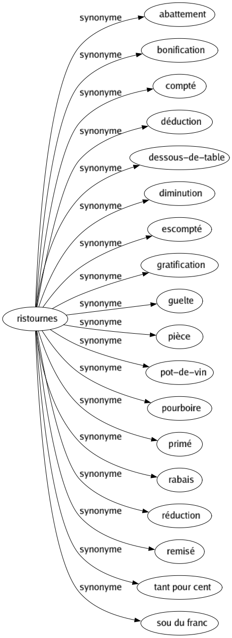 Synonyme de Ristournes : Abattement Bonification Compté Déduction Dessous-de-table Diminution Escompté Gratification Guelte Pièce Pot-de-vin Pourboire Primé Rabais Réduction Remisé Tant pour cent Sou du franc 