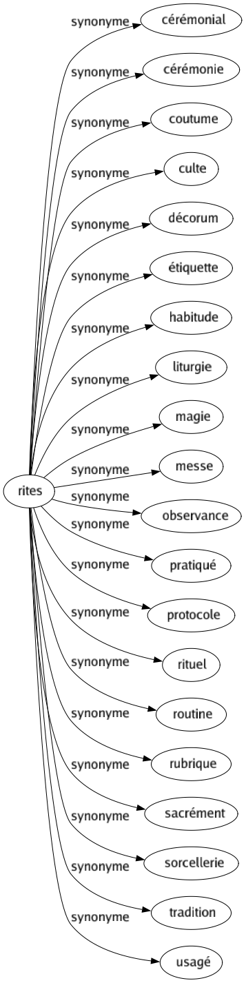 Synonyme de Rites : Cérémonial Cérémonie Coutume Culte Décorum Étiquette Habitude Liturgie Magie Messe Observance Pratiqué Protocole Rituel Routine Rubrique Sacrément Sorcellerie Tradition Usagé 