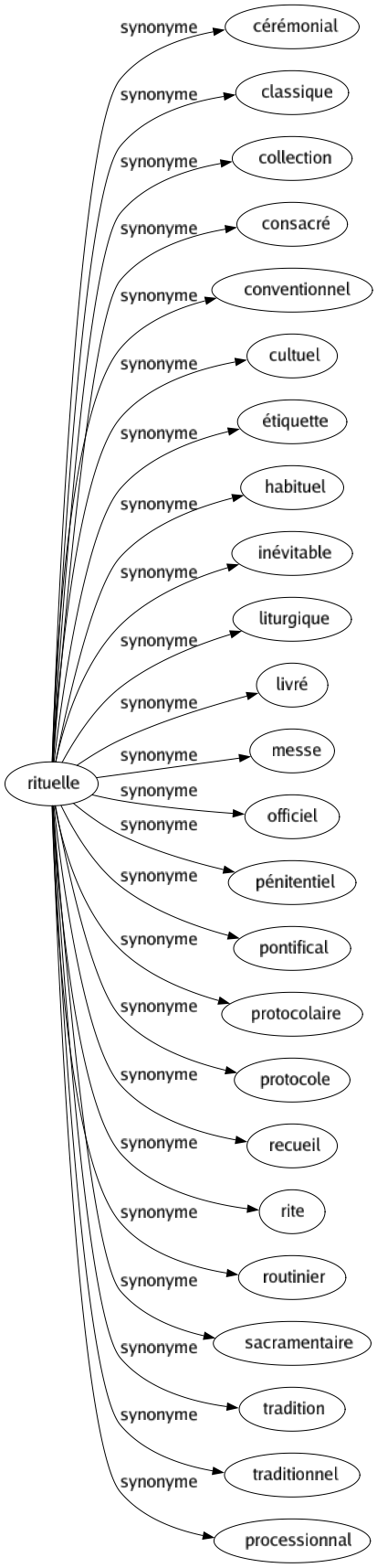 Synonyme de Rituelle : Cérémonial Classique Collection Consacré Conventionnel Cultuel Étiquette Habituel Inévitable Liturgique Livré Messe Officiel Pénitentiel Pontifical Protocolaire Protocole Recueil Rite Routinier Sacramentaire Tradition Traditionnel Processionnal 
