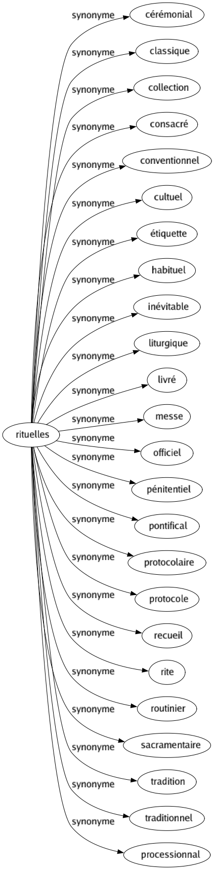 Synonyme de Rituelles : Cérémonial Classique Collection Consacré Conventionnel Cultuel Étiquette Habituel Inévitable Liturgique Livré Messe Officiel Pénitentiel Pontifical Protocolaire Protocole Recueil Rite Routinier Sacramentaire Tradition Traditionnel Processionnal 