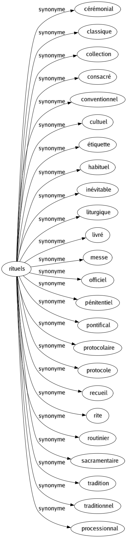Synonyme de Rituels : Cérémonial Classique Collection Consacré Conventionnel Cultuel Étiquette Habituel Inévitable Liturgique Livré Messe Officiel Pénitentiel Pontifical Protocolaire Protocole Recueil Rite Routinier Sacramentaire Tradition Traditionnel Processionnal 