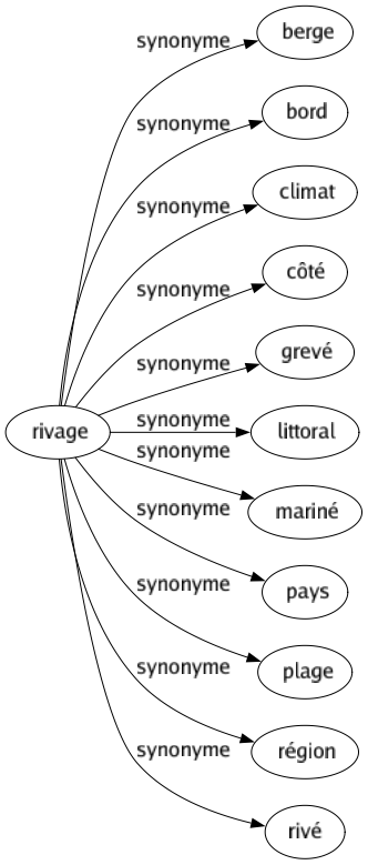 Synonyme de Rivage : Berge Bord Climat Côté Grevé Littoral Mariné Pays Plage Région Rivé 