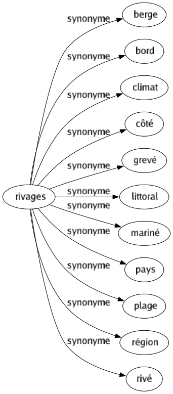 Synonyme de Rivages : Berge Bord Climat Côté Grevé Littoral Mariné Pays Plage Région Rivé 