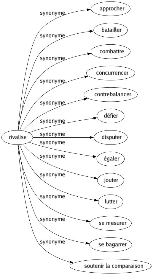 Synonyme de Rivalise : Approcher Batailler Combattre Concurrencer Contrebalancer Défier Disputer Égaler Jouter Lutter Se mesurer Se bagarrer Soutenir la comparaison 