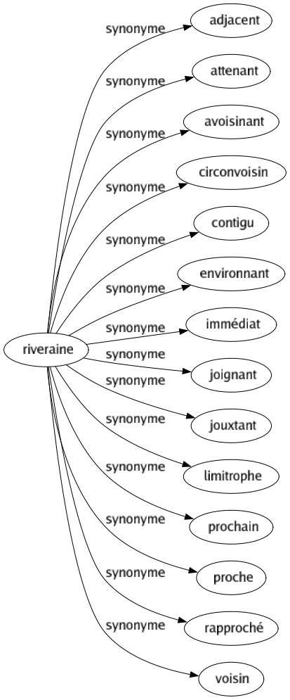 Synonyme de Riveraine : Adjacent Attenant Avoisinant Circonvoisin Contigu Environnant Immédiat Joignant Jouxtant Limitrophe Prochain Proche Rapproché Voisin 