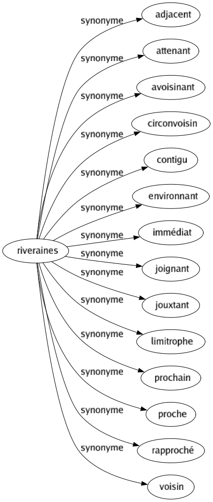 Synonyme de Riveraines : Adjacent Attenant Avoisinant Circonvoisin Contigu Environnant Immédiat Joignant Jouxtant Limitrophe Prochain Proche Rapproché Voisin 