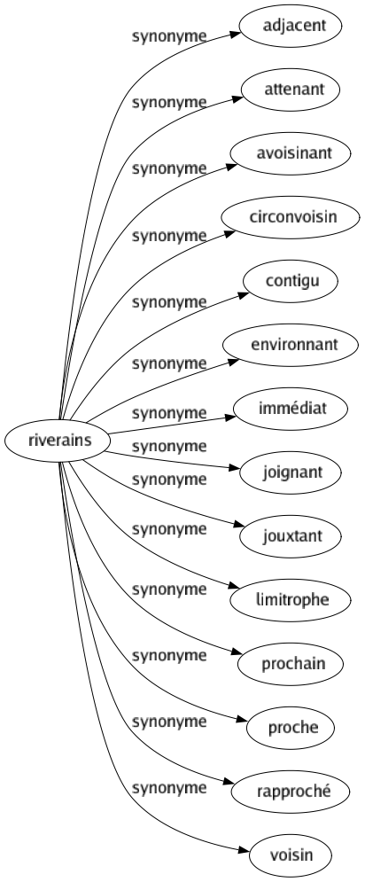 Synonyme de Riverains : Adjacent Attenant Avoisinant Circonvoisin Contigu Environnant Immédiat Joignant Jouxtant Limitrophe Prochain Proche Rapproché Voisin 