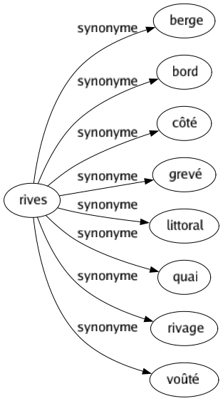 Synonyme de Rives : Berge Bord Côté Grevé Littoral Quai Rivage Voûté 