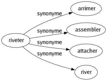 Synonyme de Riveter : Arrimer Assembler Attacher River 
