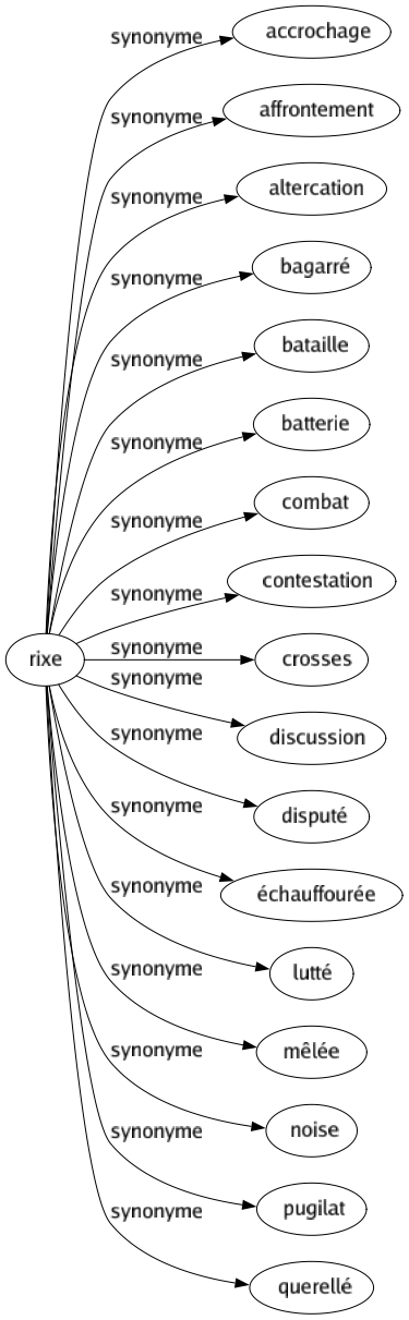 Synonyme de Rixe : Accrochage Affrontement Altercation Bagarré Bataille Batterie Combat Contestation Crosses Discussion Disputé Échauffourée Lutté Mêlée Noise Pugilat Querellé 