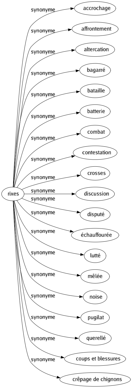 Synonyme de Rixes : Accrochage Affrontement Altercation Bagarré Bataille Batterie Combat Contestation Crosses Discussion Disputé Échauffourée Lutté Mêlée Noise Pugilat Querellé Coups et blessures Crêpage de chignons 