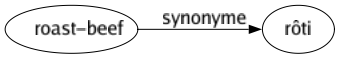 Synonyme de Roast-beef : Rôti 