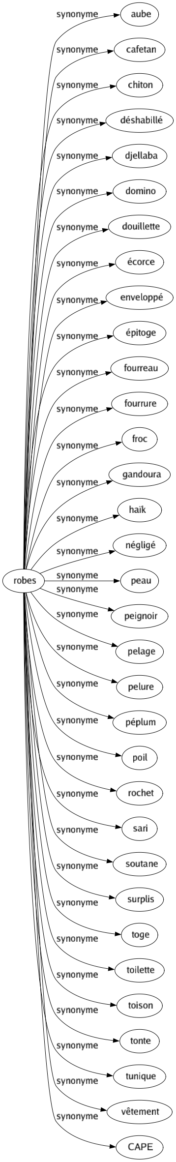 Synonyme de Robes : Aube Cafetan Chiton Déshabillé Djellaba Domino Douillette Écorce Enveloppé Épitoge Fourreau Fourrure Froc Gandoura Haïk Négligé Peau Peignoir Pelage Pelure Péplum Poil Rochet Sari Soutane Surplis Toge Toilette Toison Tonte Tunique Vêtement Cape 