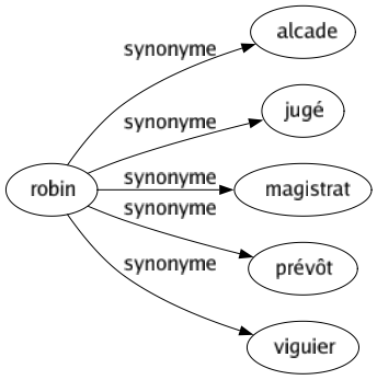 Synonyme de Robin : Alcade Jugé Magistrat Prévôt Viguier 