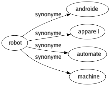 Synonyme de Robot : Androïde Appareil Automate Machine 