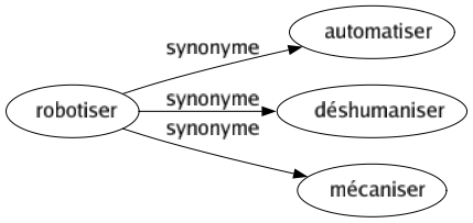 Synonyme de Robotiser : Automatiser Déshumaniser Mécaniser 