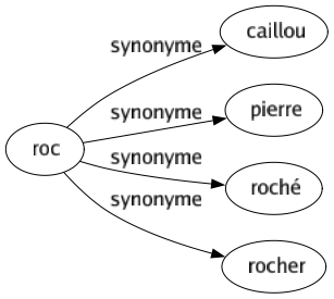 Synonyme de Roc : Caillou Pierre Roché Rocher 