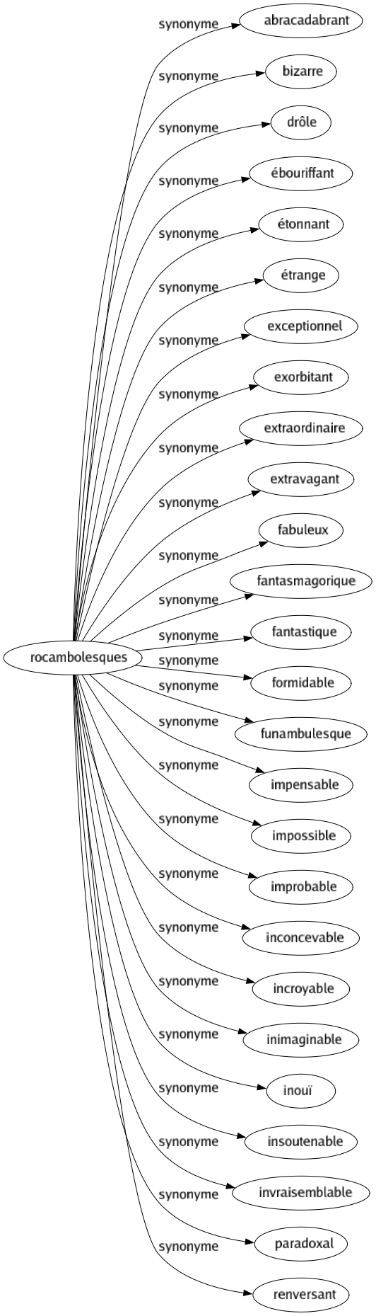 Synonyme de Rocambolesques : Abracadabrant Bizarre Drôle Ébouriffant Étonnant Étrange Exceptionnel Exorbitant Extraordinaire Extravagant Fabuleux Fantasmagorique Fantastique Formidable Funambulesque Impensable Impossible Improbable Inconcevable Incroyable Inimaginable Inouï Insoutenable Invraisemblable Paradoxal Renversant 