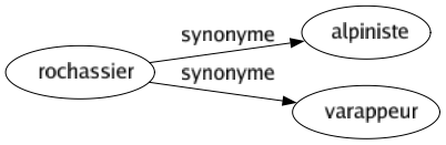 Synonyme de Rochassier : Alpiniste Varappeur 