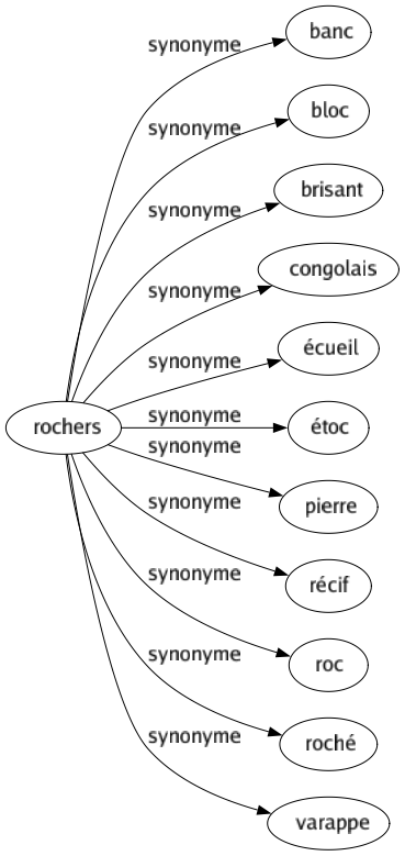 Synonyme de Rochers : Banc Bloc Brisant Congolais Écueil Étoc Pierre Récif Roc Roché Varappe 