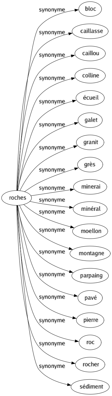 Synonyme de Roches : Bloc Caillasse Caillou Colline Écueil Galet Granit Grès Minerai Minéral Moellon Montagne Parpaing Pavé Pierre Roc Rocher Sédiment 