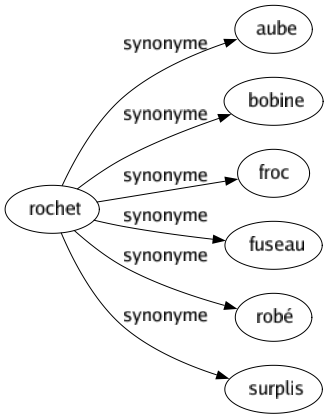 Synonyme de Rochet : Aube Bobine Froc Fuseau Robé Surplis 