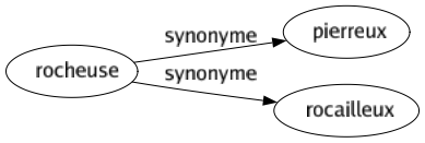 Synonyme de Rocheuse : Pierreux Rocailleux 