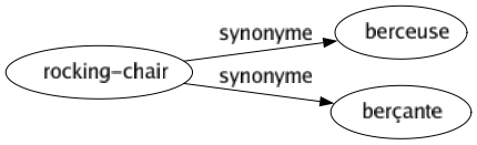 Synonyme de Rocking-chair : Berceuse Berçante 