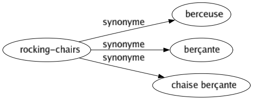 Synonyme de Rocking-chairs : Berceuse Berçante Chaise berçante 