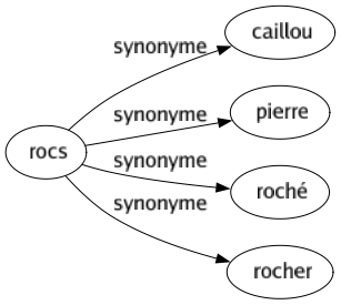 Synonyme de Rocs : Caillou Pierre Roché Rocher 