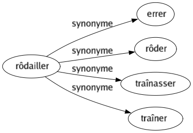 Synonyme de Rôdailler : Errer Rôder Traînasser Traîner 