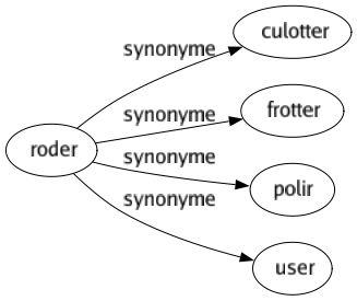 Synonyme de Roder : Culotter Frotter Polir User 