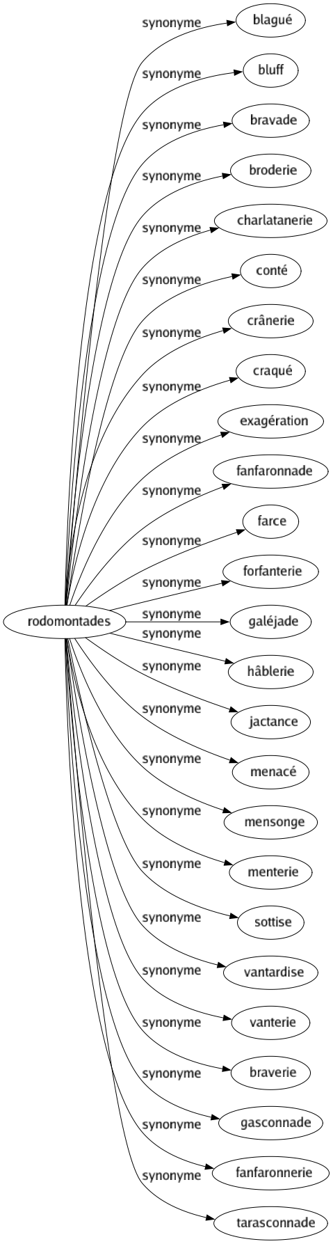 Synonyme de Rodomontades : Blagué Bluff Bravade Broderie Charlatanerie Conté Crânerie Craqué Exagération Fanfaronnade Farce Forfanterie Galéjade Hâblerie Jactance Menacé Mensonge Menterie Sottise Vantardise Vanterie Braverie Gasconnade Fanfaronnerie Tarasconnade 