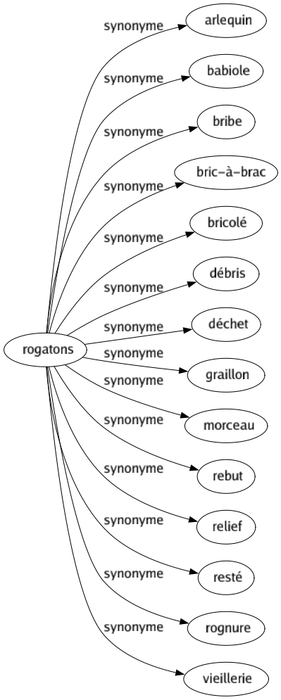 Synonyme de Rogatons : Arlequin Babiole Bribe Bric-à-brac Bricolé Débris Déchet Graillon Morceau Rebut Relief Resté Rognure Vieillerie 