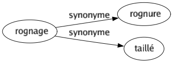 Synonyme de Rognage : Rognure Taillé 