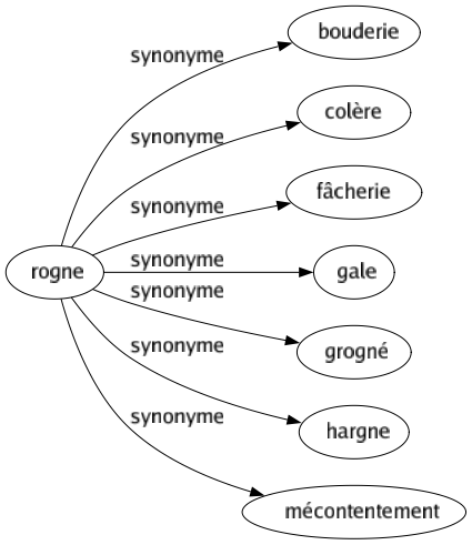 Synonyme de Rogne : Bouderie Colère Fâcherie Gale Grogné Hargne Mécontentement 