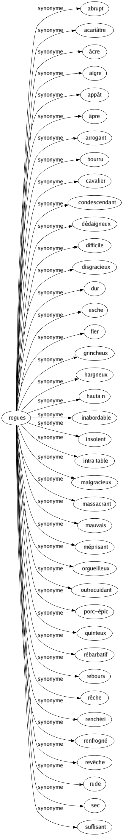 Synonyme de Rogues : Abrupt Acariâtre Âcre Aigre Appât Âpre Arrogant Bourru Cavalier Condescendant Dédaigneux Difficile Disgracieux Dur Esche Fier Grincheux Hargneux Hautain Inabordable Insolent Intraitable Malgracieux Massacrant Mauvais Méprisant Orgueilleux Outrecuidant Porc-épic Quinteux Rébarbatif Rebours Rêche Renchéri Renfrogné Revêche Rude Sec Suffisant 