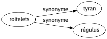 Synonyme de Roitelets : Tyran Régulus 