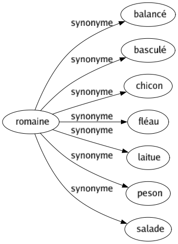 Synonyme de Romaine : Balancé Basculé Chicon Fléau Laitue Peson Salade 