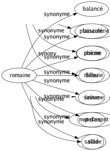 Synonyme de Romaine : Balancé Basculé Chicon Fléau Laitue Peson Salade 