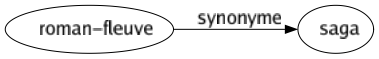 Synonyme de Roman-fleuve : Saga 