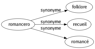 Synonyme de Romancero : Folklore Recueil Romancé 