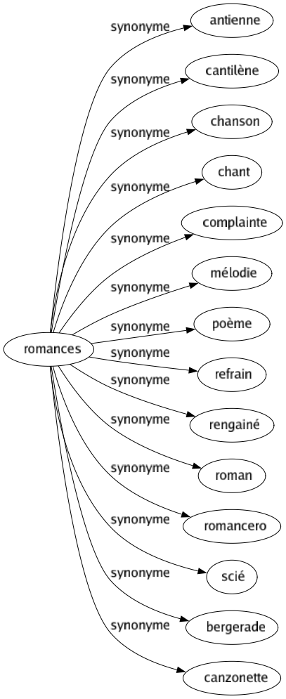 Synonyme de Romances : Antienne Cantilène Chanson Chant Complainte Mélodie Poème Refrain Rengainé Roman Romancero Scié Bergerade Canzonette 