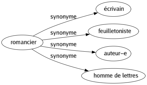 Synonyme de Romancier : Écrivain Feuilletoniste Auteur-e Homme de lettres 