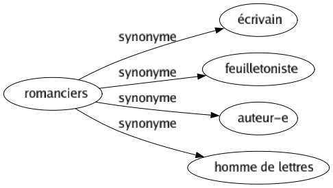 Synonyme de Romanciers : Écrivain Feuilletoniste Auteur-e Homme de lettres 