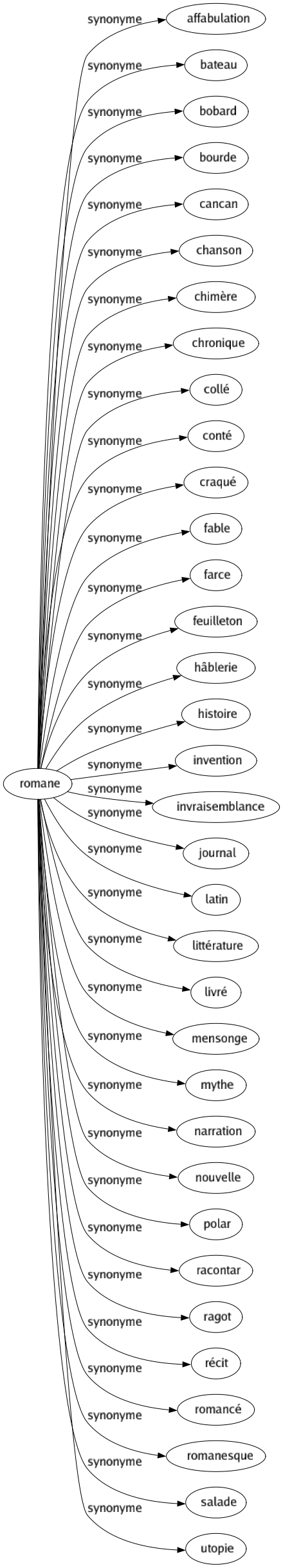 Synonyme de Romane : Affabulation Bateau Bobard Bourde Cancan Chanson Chimère Chronique Collé Conté Craqué Fable Farce Feuilleton Hâblerie Histoire Invention Invraisemblance Journal Latin Littérature Livré Mensonge Mythe Narration Nouvelle Polar Racontar Ragot Récit Romancé Romanesque Salade Utopie 