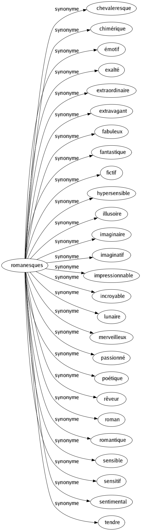 Synonyme de Romanesques : Chevaleresque Chimérique Émotif Exalté Extraordinaire Extravagant Fabuleux Fantastique Fictif Hypersensible Illusoire Imaginaire Imaginatif Impressionnable Incroyable Lunaire Merveilleux Passionné Poétique Rêveur Roman Romantique Sensible Sensitif Sentimental Tendre 