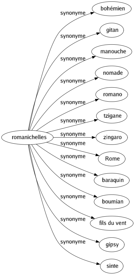 Synonyme de Romanichelles : Bohémien Gitan Manouche Nomade Romano Tzigane Zingaro Rome Baraquin Boumian Fils du vent Gipsy Sinte 