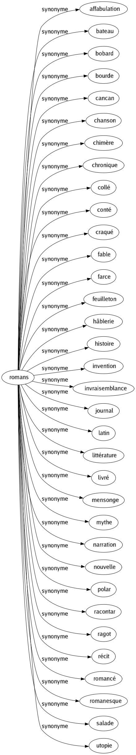 Synonyme de Romans : Affabulation Bateau Bobard Bourde Cancan Chanson Chimère Chronique Collé Conté Craqué Fable Farce Feuilleton Hâblerie Histoire Invention Invraisemblance Journal Latin Littérature Livré Mensonge Mythe Narration Nouvelle Polar Racontar Ragot Récit Romancé Romanesque Salade Utopie 